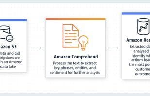 Amazon Comprehend