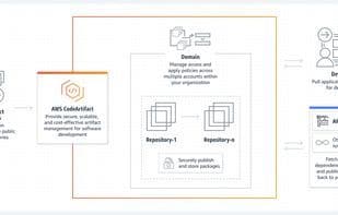 AWS CodeArtifact