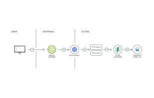 IBM Cloud Functions