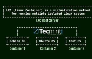 Linux Containers (LXC)