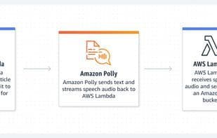 Amazon Polly