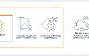 Amazon Managed Blockchain
