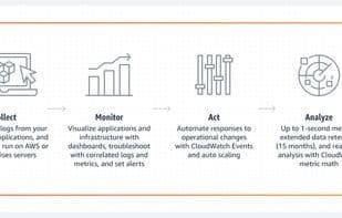 Amazon CloudWatch
