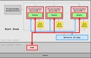 AWS Firecracker