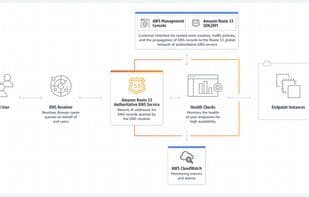 AWS Route 53