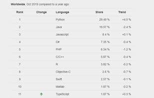PYPL PopularitY of Programming Language
