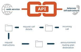 TENIOS Voice API