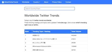 Global Twitter Trends