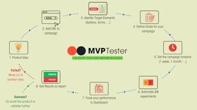 MVP Tester