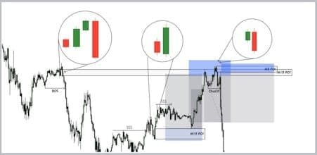 Smart Money Concept Strategy