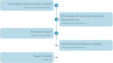 Translate Email